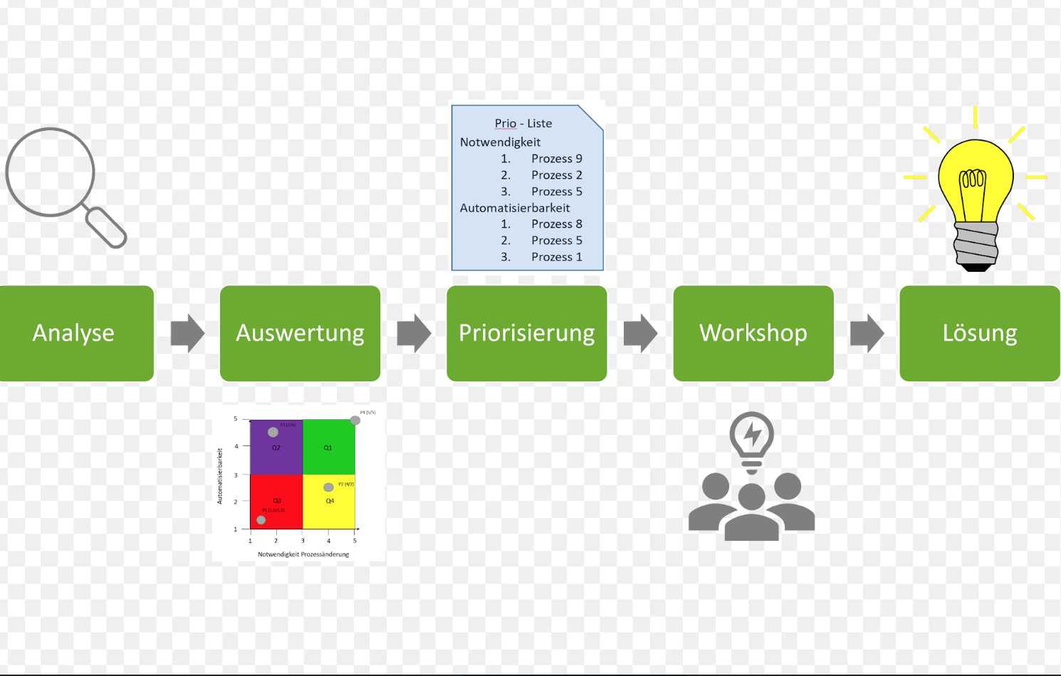 SAM Automatisierungsmethode-autorobotics.io